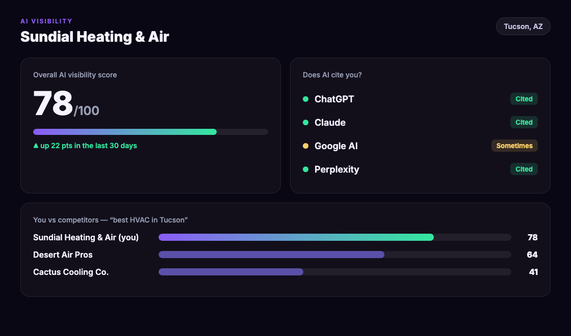 CitePin AI visibility score dashboard