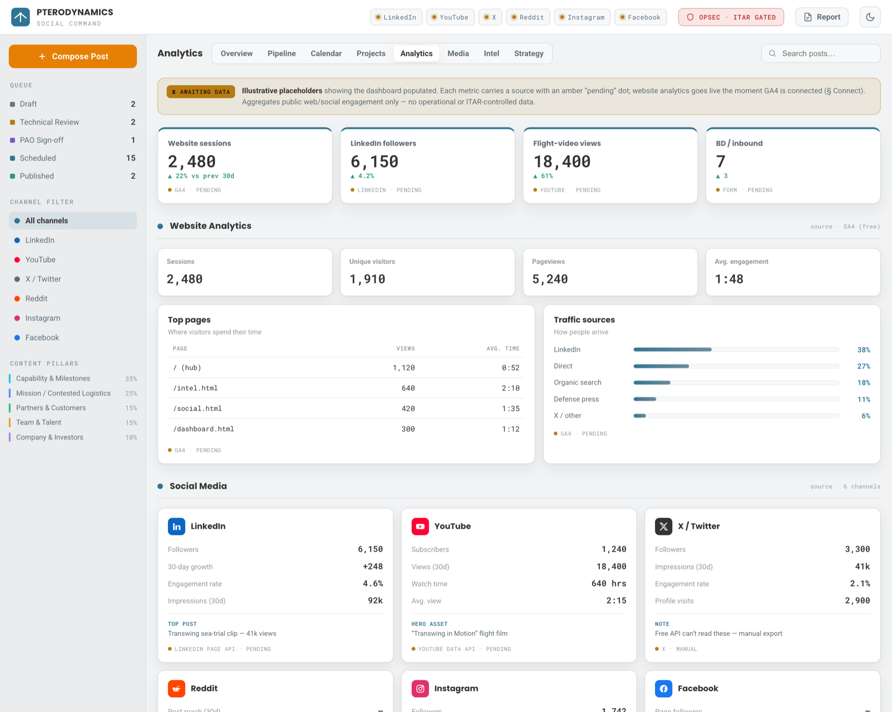 Command center analytics view showing website sessions, social metrics and traffic sources